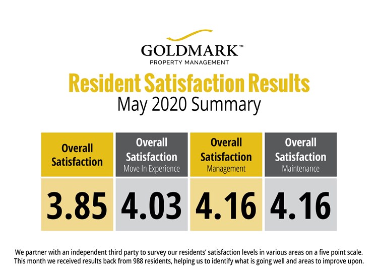 Resident Satisfaction Results for May 2020